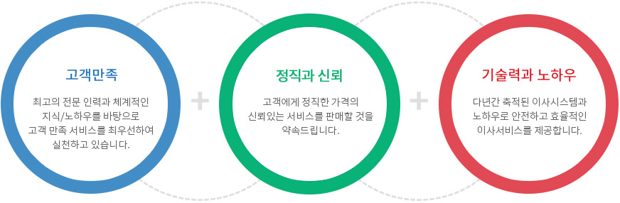 고객만족:최고의 전문 인력과 체계적인 지식/노하우를 바탕으로 고객 만족 서비스를 최우선하여 실천하고 있습니다. / 정직과 신뢰:고객에게 정직한 가격의 신뢰있는 서비스를 판매할 것을 약속드립니다. / 기술력과 노하우:다년간 축적된 이사시스템과 노하우로 안전하고 효율적인 이사서비스를 제공합니다.